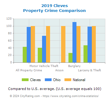 Cleves Property Crime vs. State and National Comparison