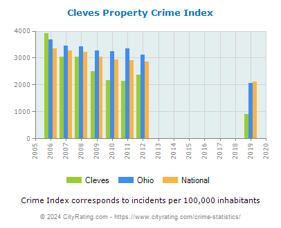 Cleves Property Crime vs. State and National Per Capita
