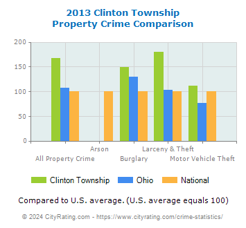 Clinton Township Property Crime vs. State and National Comparison