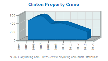 Clinton Township Property Crime