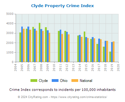 Clyde Property Crime vs. State and National Per Capita