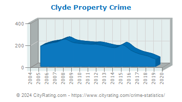 Clyde Property Crime