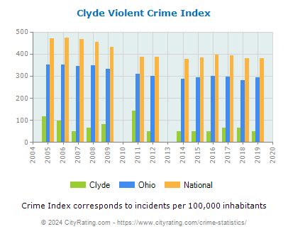Clyde Violent Crime vs. State and National Per Capita