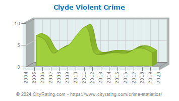 Clyde Violent Crime