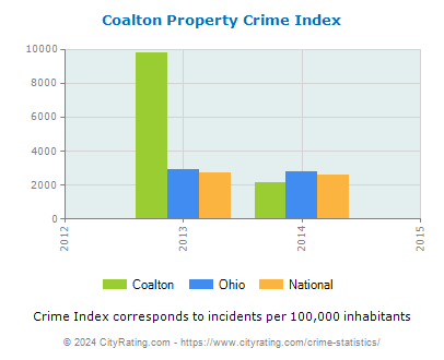 Coalton Property Crime vs. State and National Per Capita