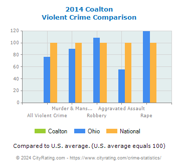 Coalton Violent Crime vs. State and National Comparison