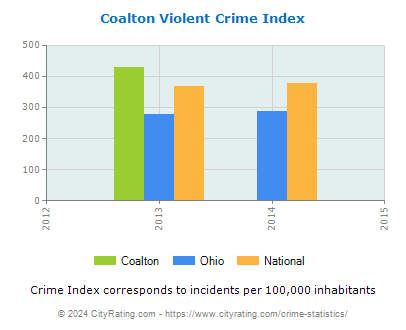 Coalton Violent Crime vs. State and National Per Capita