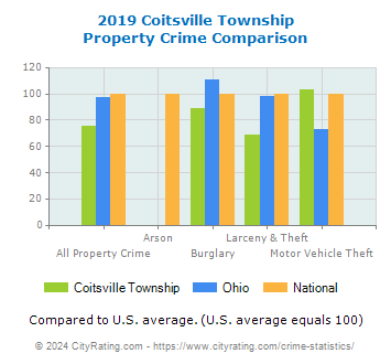 Coitsville Township Property Crime vs. State and National Comparison