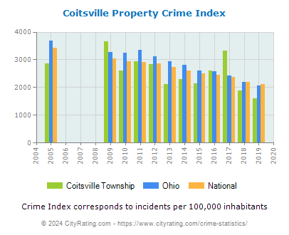 Coitsville Township Property Crime vs. State and National Per Capita