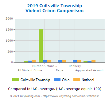 Coitsville Township Violent Crime vs. State and National Comparison