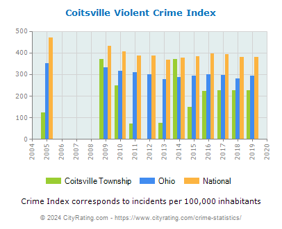 Coitsville Township Violent Crime vs. State and National Per Capita