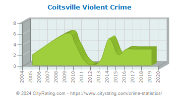 Coitsville Township Violent Crime