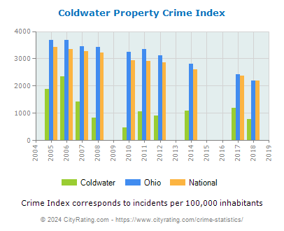 Coldwater Property Crime vs. State and National Per Capita