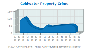 Coldwater Property Crime