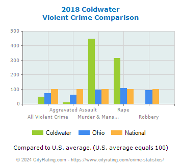 Coldwater Violent Crime vs. State and National Comparison