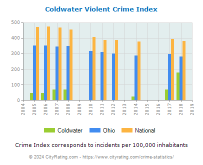 Coldwater Violent Crime vs. State and National Per Capita