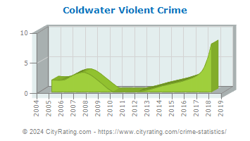 Coldwater Violent Crime