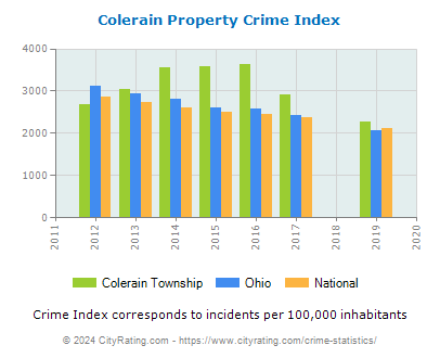 Colerain Township Property Crime vs. State and National Per Capita