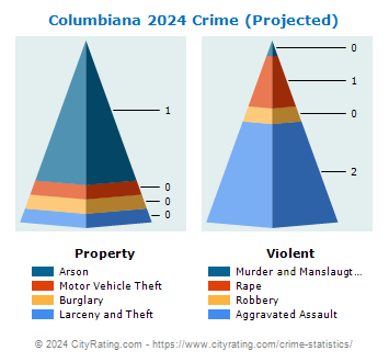 Columbiana Crime 2024