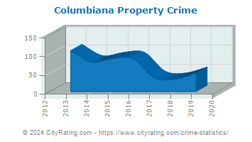 Columbiana Property Crime