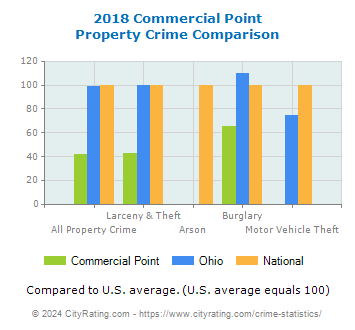 Commercial Point Property Crime vs. State and National Comparison