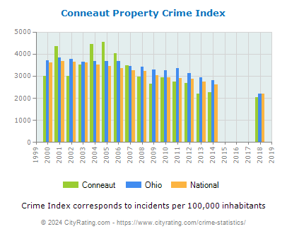 Conneaut Property Crime vs. State and National Per Capita