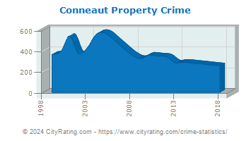 Conneaut Property Crime