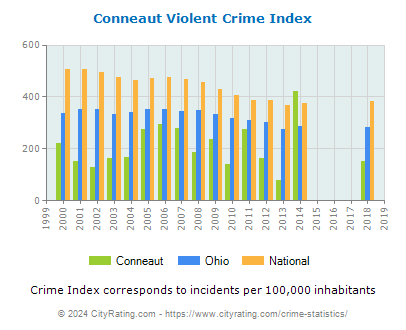 Conneaut Violent Crime vs. State and National Per Capita