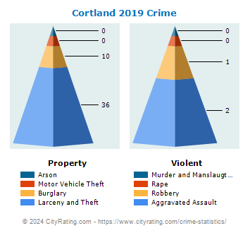 Cortland Crime 2019