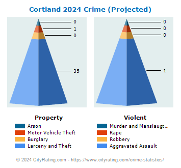 Cortland Crime 2024