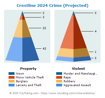 Crestline Crime 2024