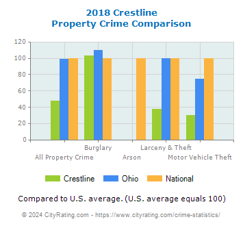 Crestline Property Crime vs. State and National Comparison