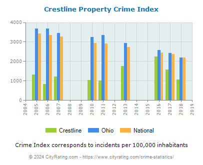 Crestline Property Crime vs. State and National Per Capita