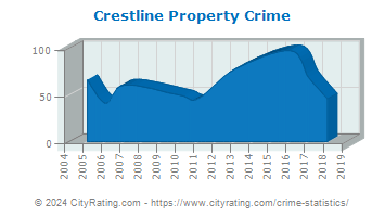Crestline Property Crime