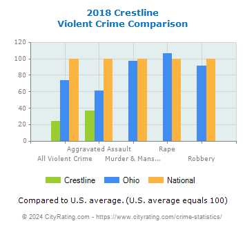 Crestline Violent Crime vs. State and National Comparison