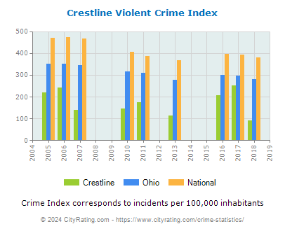Crestline Violent Crime vs. State and National Per Capita