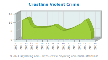 Crestline Violent Crime