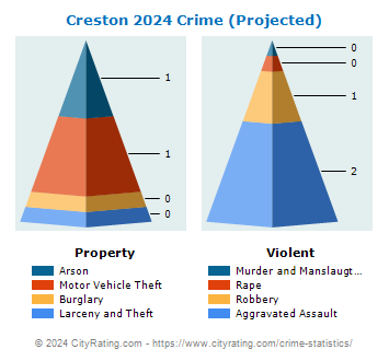 Creston Crime 2024