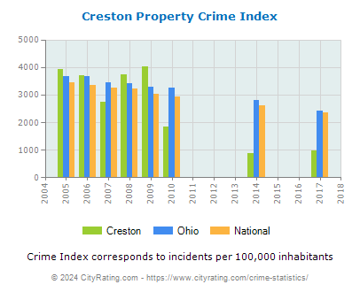 Creston Property Crime vs. State and National Per Capita