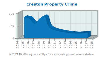 Creston Property Crime