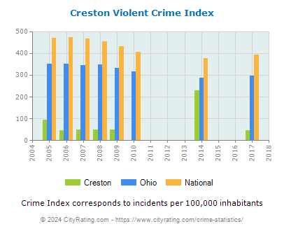 Creston Violent Crime vs. State and National Per Capita