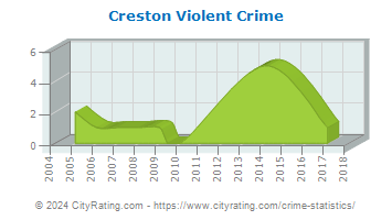 Creston Violent Crime