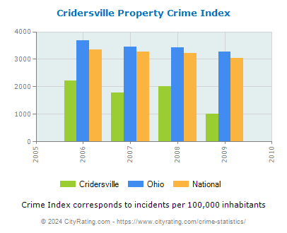 Cridersville Property Crime vs. State and National Per Capita