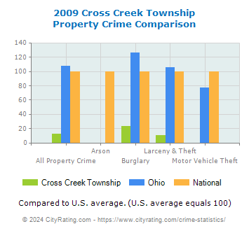 Cross Creek Township Property Crime vs. State and National Comparison