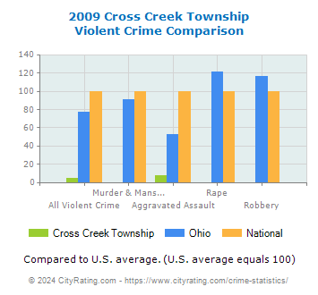 Cross Creek Township Violent Crime vs. State and National Comparison