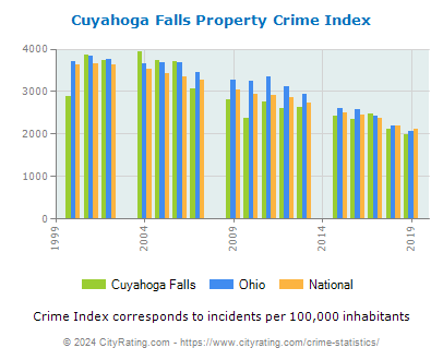 Cuyahoga Falls Property Crime vs. State and National Per Capita
