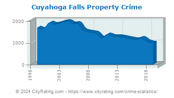 Cuyahoga Falls Property Crime