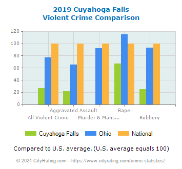 Cuyahoga Falls Violent Crime vs. State and National Comparison