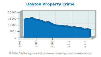 Dayton Property Crime
