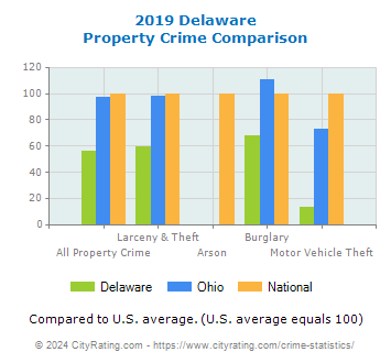 Delaware Property Crime vs. State and National Comparison